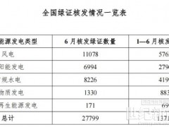 國家能源局：6月份風電核發綠證11078萬個，交易綠證2927萬個